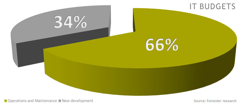 IT budgets expenditure